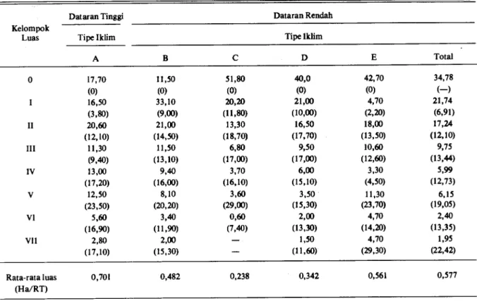 Tabel 7. Distribusi Rumah Tangga dan Luas Lahan Total Luas Tanah Garapan, Menurut Kelompok Luas dan Tipe Iklim di Desa  Penelitian Jawa Timur, 1983 