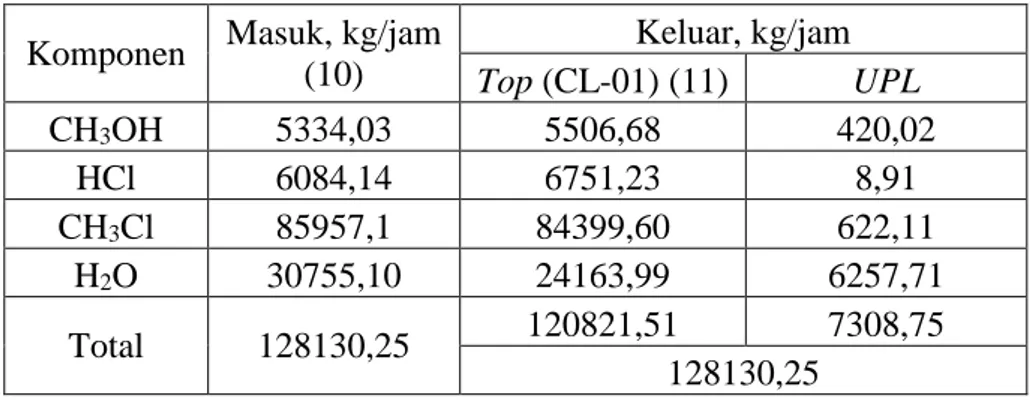 Tabel 4.8 Neraca massa separator 2 