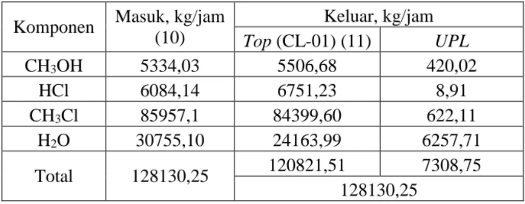 Tabel 4.8 Neraca massa separator 2 