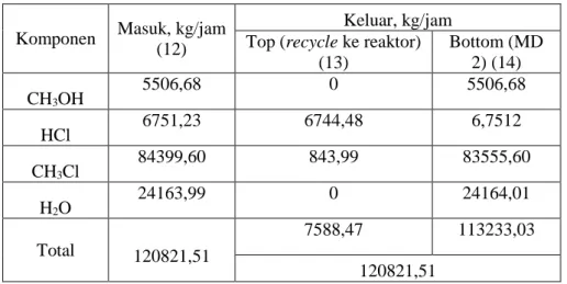 Tabel 4.9 Neraca massa menara distilasi 1 