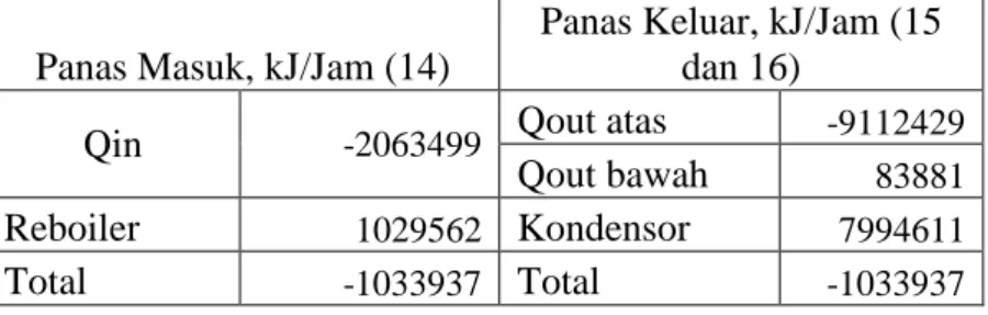 Tabel 4.15 Neraca Panas di Menara Distilasi-02 