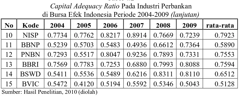 Tabel 4.2 ini menggambarkan nilai variabel Capital Adequacy Ratio pada 