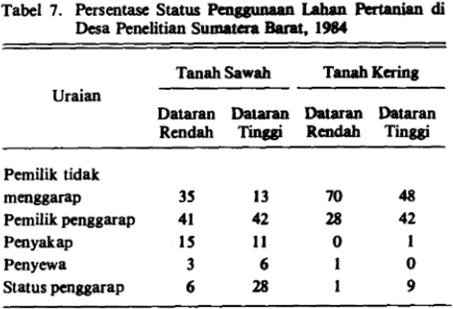 Tabel 7. Persentase Status Penggunaan Lahan Pertanian di  Desa Penelitian Sumatera Barat, 1984 