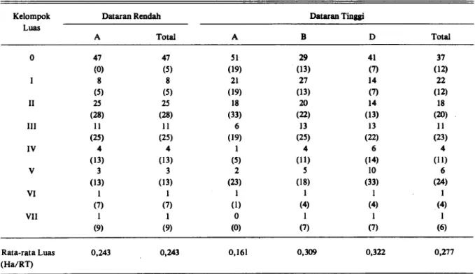 Tabel 2. Distribusi Rumah Tangga Pemilikan Lahan Sawah Menurut Kelompok Luas di Desa Penelitian Sumatera Barat, 1984 