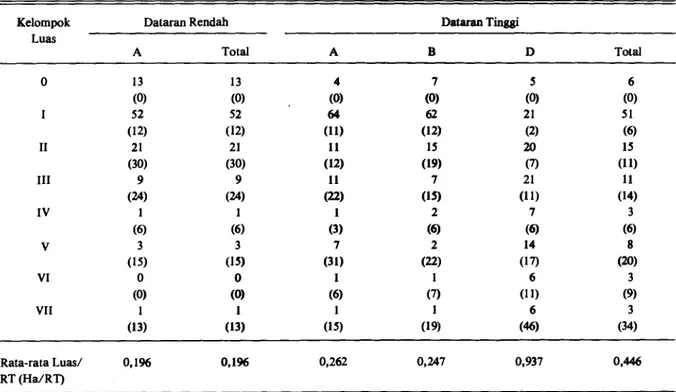 Tabel 3. Distribusi Rumah Tangga Pemilikan Lahan Kering Menurut Kelompok Luas di Desa Penelitian Sumatera Barat, 1984 