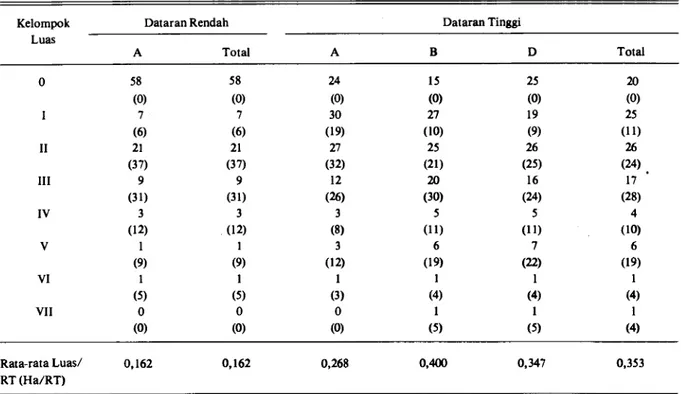 Tabel 5. Distribusi Rumah Tangga Penggarapan Lahan Sawah Menurut Kelompok Luas di Desa Penelitian Sumatera Barat, 1984 