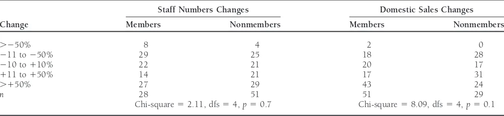 Table 3. Frequencies (%) of Different Sizes of Staff Changes and Domestic Sales for Campaign Member and Nonmember Firms During theStudy Period