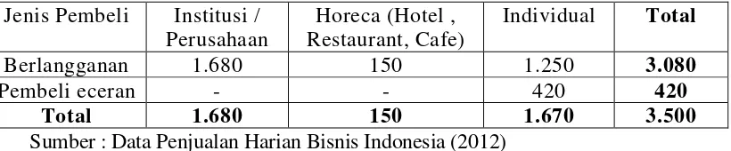 Tabel 1.2  Penjualan Koran Bisnis Indonesia  