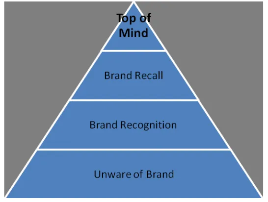 Gambar 2.1. Piramida Kesadaran Merek (The Awareness Pyramid)