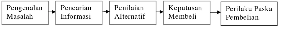Gambar 2.3. Tahapan Proses Pengambilan Keputusan Pembelian 