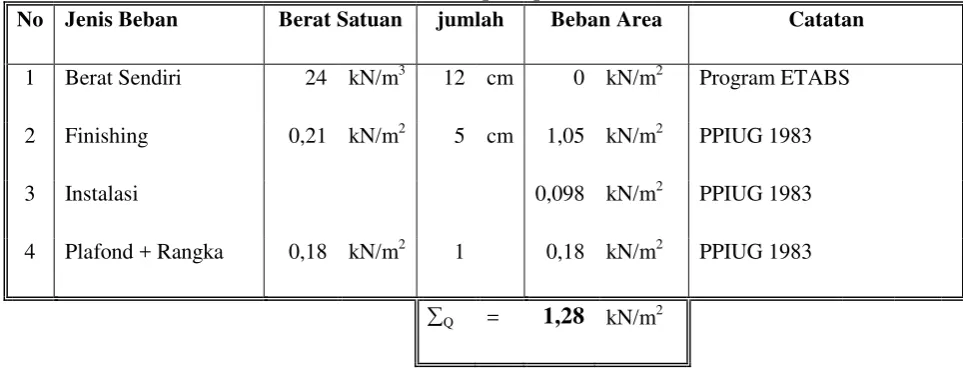 Tabel 4.2.Daftar beban mati pada plat lantai 2 