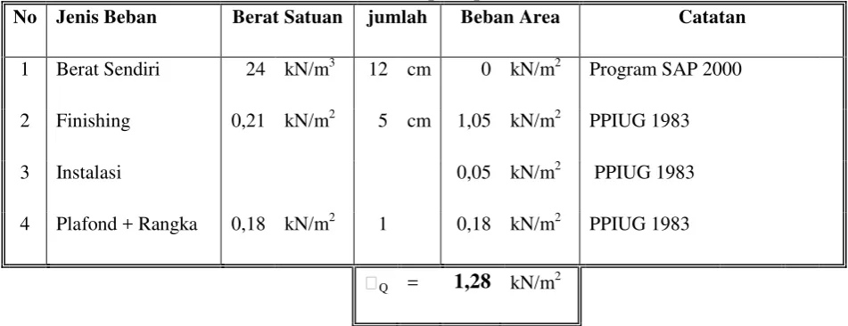 Tabel 4.3.Daftar beban mati pada plat lantai 3 
