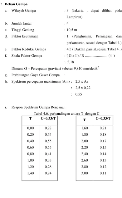 Tabel 4.6. perbandingan antara T  dengan C 