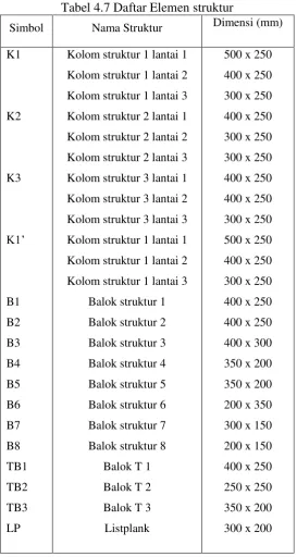 Tabel 4.7 Daftar Elemen struktur 