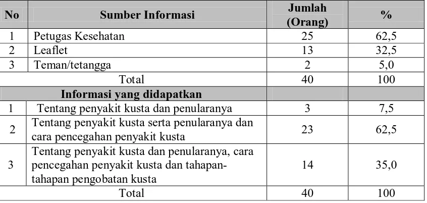 Tabel 4.2. Distribusi Frekuensi Responden Berdasarkan Sumber Informasi    