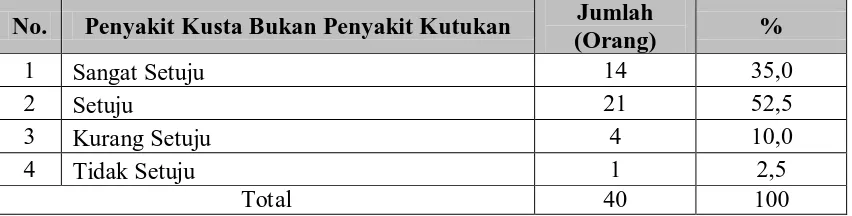 Tabel 4.4. Distribusi Frekuensi Tingkatan Pengetahuan Responden Tentang Penyakit Kusta 