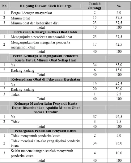 Tabel 4.7. Distribusi Frekuensi Tindakan Responden Terhadap  Proses Penyembuhan Pada Penderita Kusta   