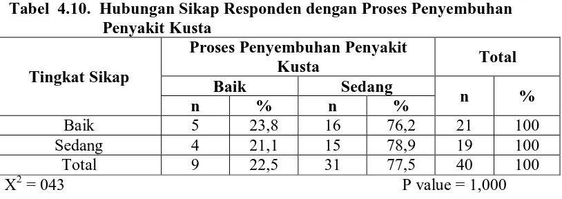 Tabel 4.9. Hubungan Pengetahuan Responden dengan Proses Penyembuhan  Penyakit Kusta 