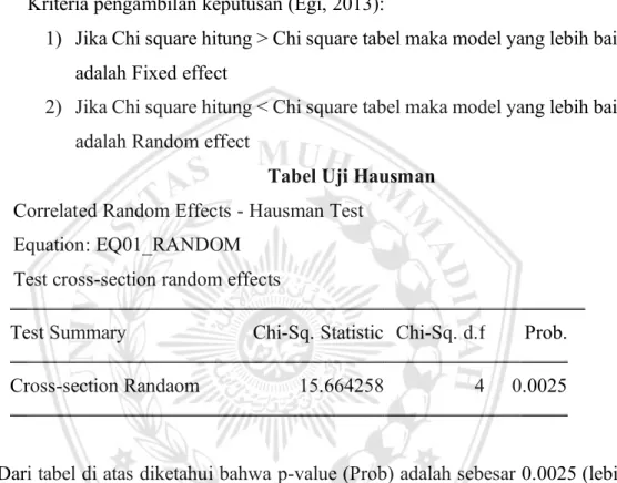 Tabel Uji Hausman  Correlated Random Effects - Hausman Test 