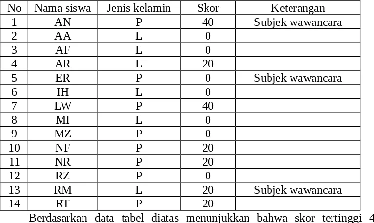 Tabel 4.1 Hasil tes awal siswa kelas V SD Negeri 3 Banda Baro