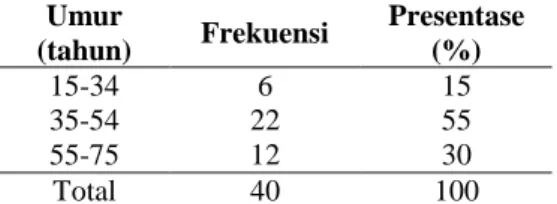 Tabel  1        Distribusi  frekuensi  responden  berdasarkan umur.  Umur  (tahun)  Frekuensi  Presentase (%)  15-34  6  15  35-54  22  55  55-75  12  30  Total  40  100 