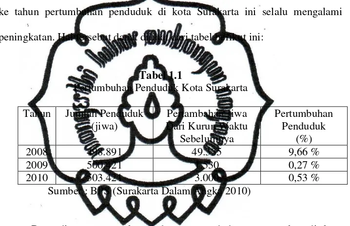 Tabel 1.1 Pertumbuhan Penduduk Kota Surakarta 