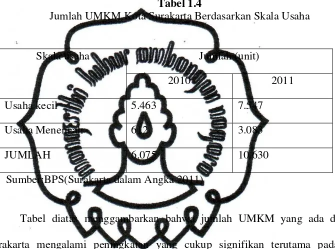 Tabel 1.4 Jumlah UMKM Kota Surakarta Berdasarkan Skala Usaha 