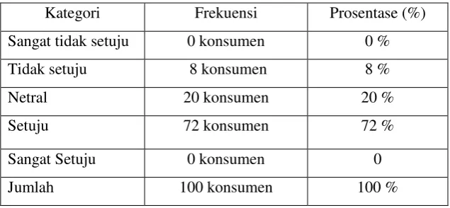 tabel sebagai berikut : 
