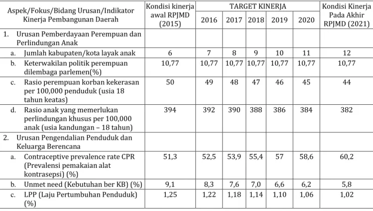 Tabel 2.4   Penetapan Indikator Kinerja Daerah 