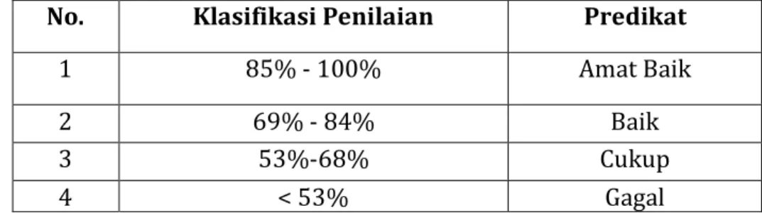 Tabel 3.2. Capaian Kinerja Provinsi Sumatera Barat  Tahun 2016 
