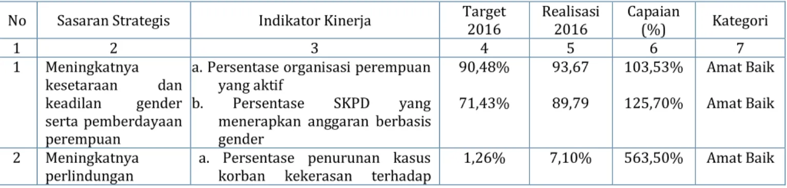 Tabel 3.4. Capaian Perjanjian Kinerja SKPD Tahun 2016  (Sebelum Penetapan RPJMD 2016-2021) 