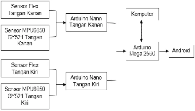 Gambar 1. Diagram Blok Perancangan Sistem  Nilai  masukan  sensor  flex  berupa  resistansi