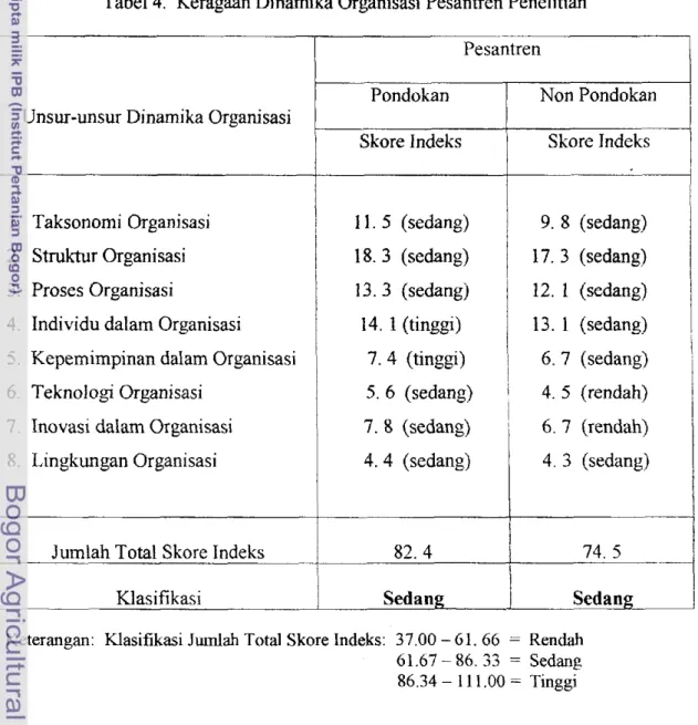Tabel 4.  Keragaan Dinamika Organisasi Pesantren Penelitian  Pesantren 