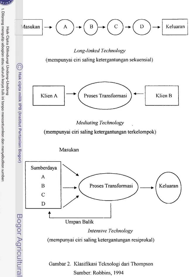Gambar 2.  Klasifikasi Teknologi dari Thompson  Sumber: Robbins,  1994 