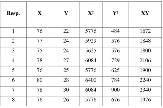 Tabel Korelasi Kegiatan ekstrakurikuler tari terhadap kecerdasan kinestetik 