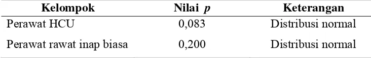 Tabel 4 menunjukkan sebaran data yang di uji normalitas datanya  