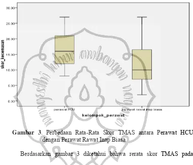 Gambar 3. Perbedaan Rata-Rata Skor TMAS antara Perawat HCU 