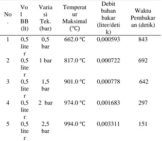 Gambar  4,  y diartikan sebagai T  (temperatur pembakaran) yang menjadi  variabel terikat, x merupakan variabel bebas  diartikan P (tekanan udara)