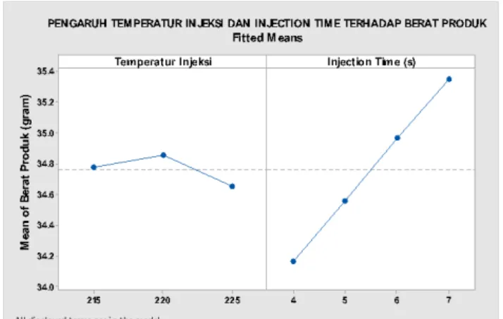 Gambar 4. Grafik Interaksi Faktorial Plot Antara Variabel Temperatur Injeksi  dan Injection Time 