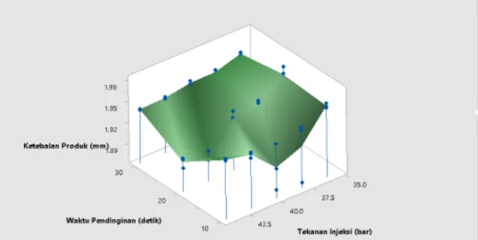 Gambar 12. Grafik Surface Plot interaksi antara Cooling time dan temperatur  injeksi 