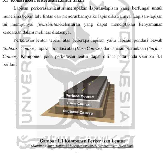 Gambar 1.1 Komponen Perkerasan Lentur 