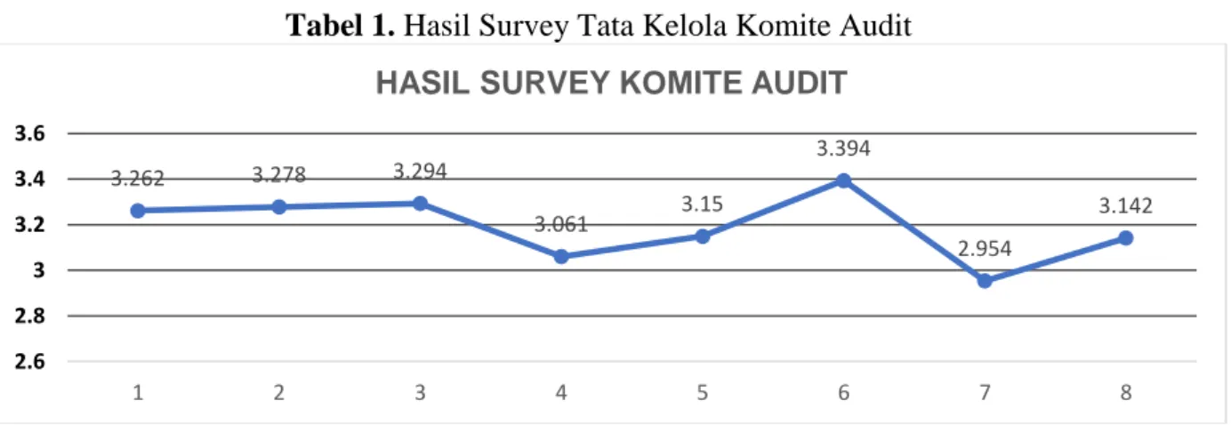 Tabel 1. Hasil Survey Tata Kelola Komite Audit 