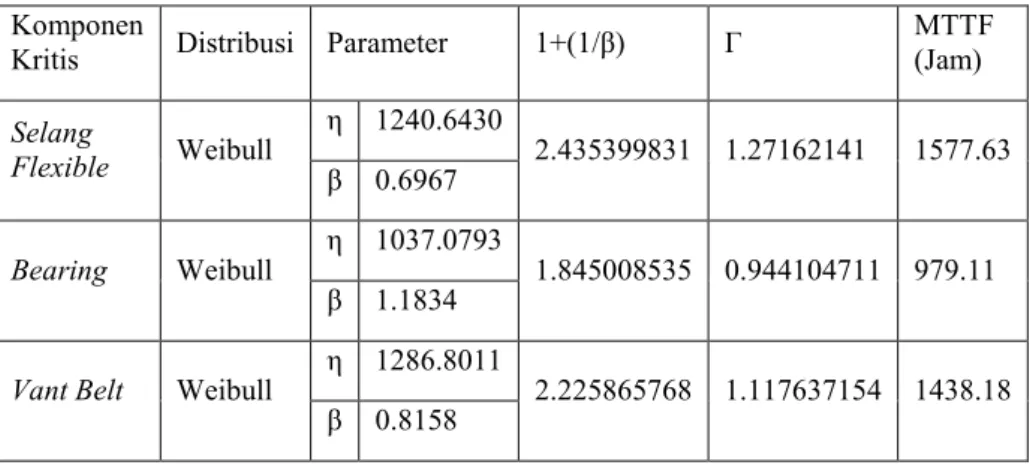 Tabel III.4 Hasil Perhitungan MTBF  Komponen 