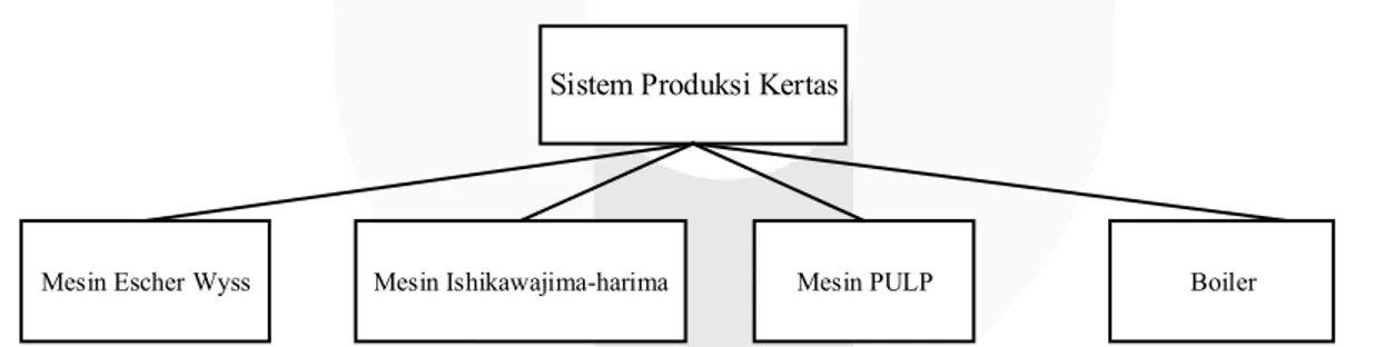 Gambar III.1 System Breakdown Structure Produksi Kertas  Pada gambar diatas sistem produksi kertas dibagi menjadi 4 subsistem yaitu:  