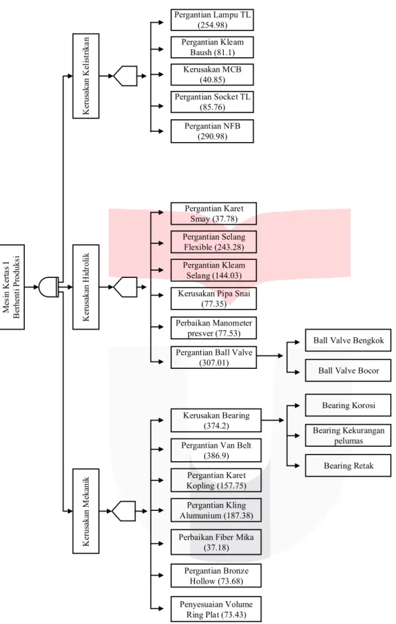 Gambar IV.2 Fault Tree Analysis 