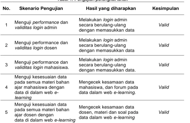 Tabel 1. Pengujian perangkat lunak 
