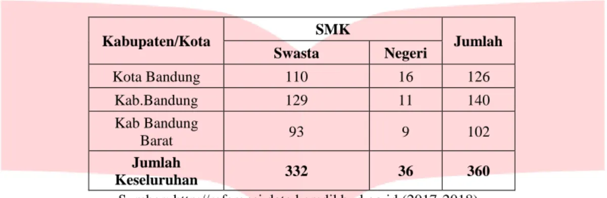 Tabel 1 menunjukkan  total jumlah SMK Negeri dan Swasta yang tersebar di kota Bandung, Kabupaten Bandung  serta Kabupaten Bandung Barat