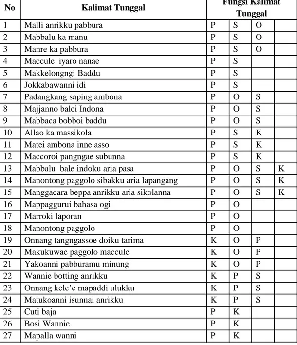 Tabel 1. Korpus data fungsi kalimat tunggal bahasa Bugis Pinrang    