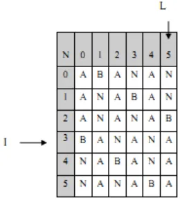 Gambar 2.6. Hasil Encoding Matriks String “BANANA” (Dipperstein, 2010)