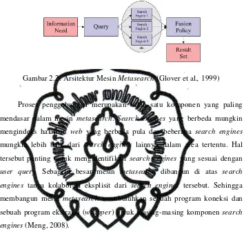 Gambar 2.2. Arsitektur Mesin Metasearch (Glover et al., 1999) 